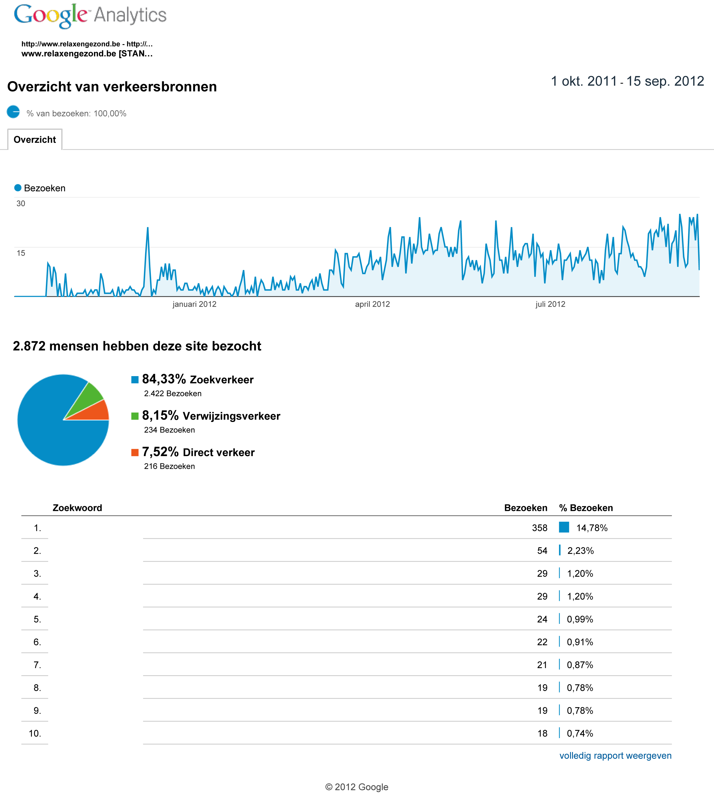 -analytics-www-relaxengezond-overzicht-verkeersbronnen-20111001-20120915-png