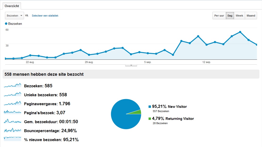 msn*downloaden.info | Enige inkomsten/bezoekers | weg = weg-msndownloadenanalytics-jpg