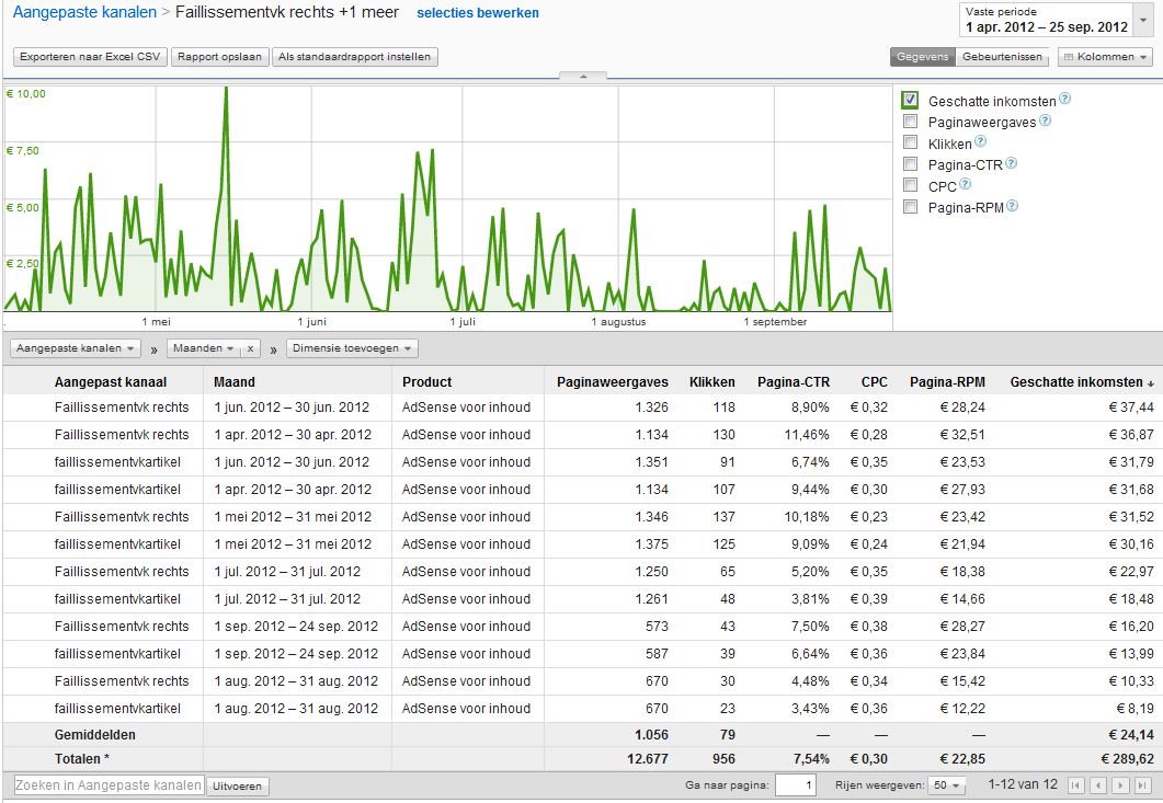 Financiele Adsense site +/- 300 euro inkomsten sinds april 2012-faillissementverkoopcom-jpg