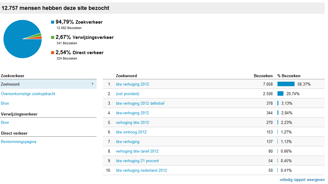 -btwverhoging2012analytics2-png