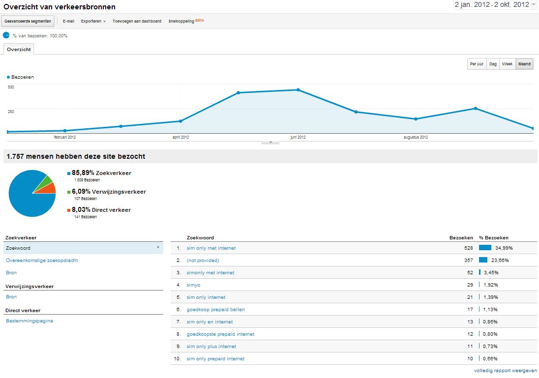 Stabiele Simonly Affiliate site, goede inkomsten, PR2, mooi domein, linkbuilding etc-simonlymetinternetbezoekers-jpg