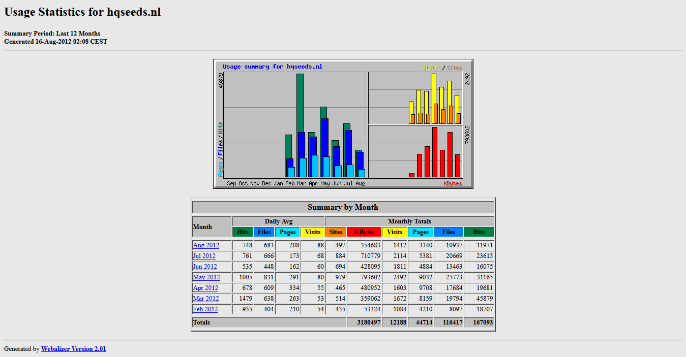 -usage-statistics-for-hqseeds-last-months-2012-08-png