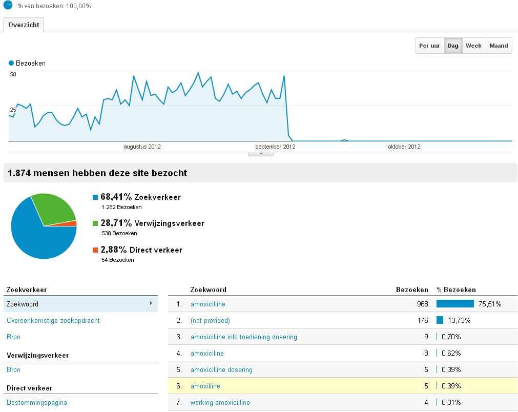 Amoxicilline.info - Medische website met inkomsten-amox-analytics-jpg