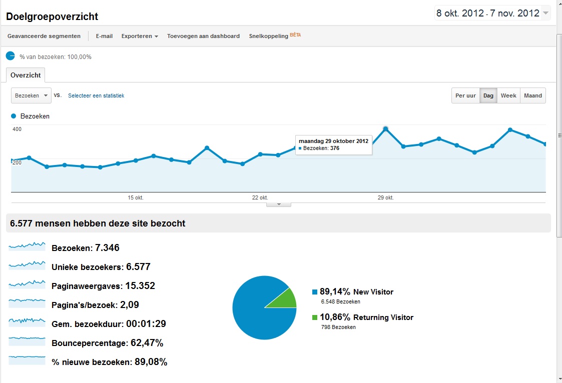 Medische website | PR4 | +/- 150e Adsense p/maand-analytics1-jpg