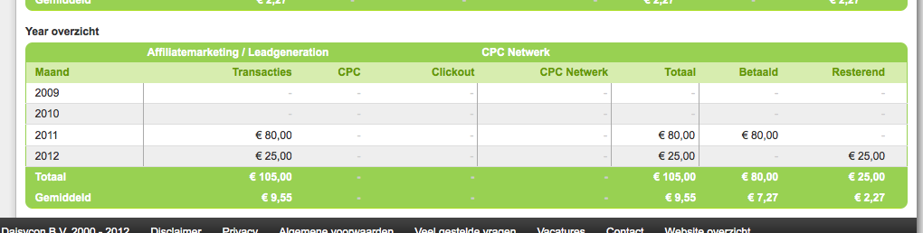 3 top telecomsites te koop!! + SocialMedia!-inkomesten_daisycon-png