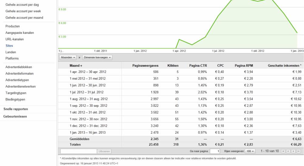 kokosolie info site | 1500 bez/mnd | adsense inkomsten-adsense2-jpg