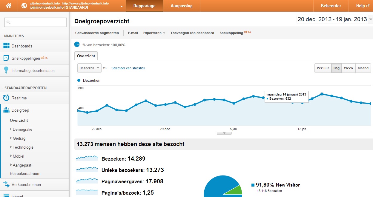 Medische website | 5 / 600 per dag | Adsense-analytics-jpg