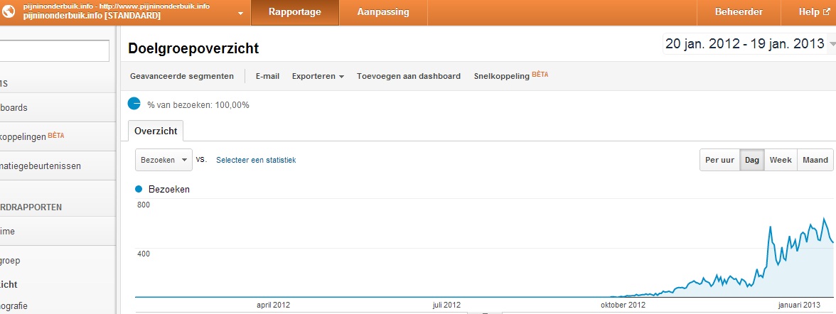 Medische website | 5 / 600 per dag | Adsense-analytics2-jpg