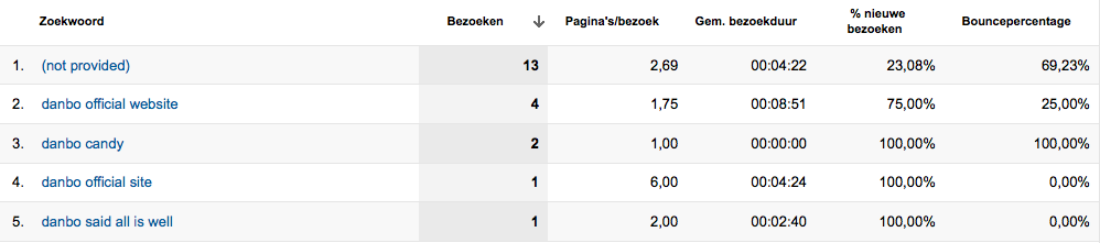 Danbo.nl | Niche website met potentie-search-png