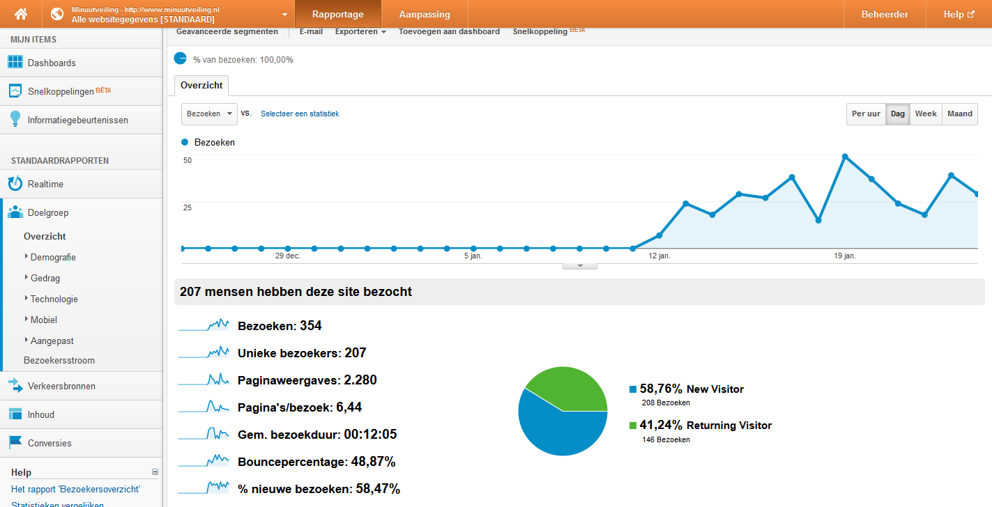 Minuutveiling.nl, leuke veilingsite te koop aangeboden!-doelgroepoverzicht-google-analytics-2013-01-png