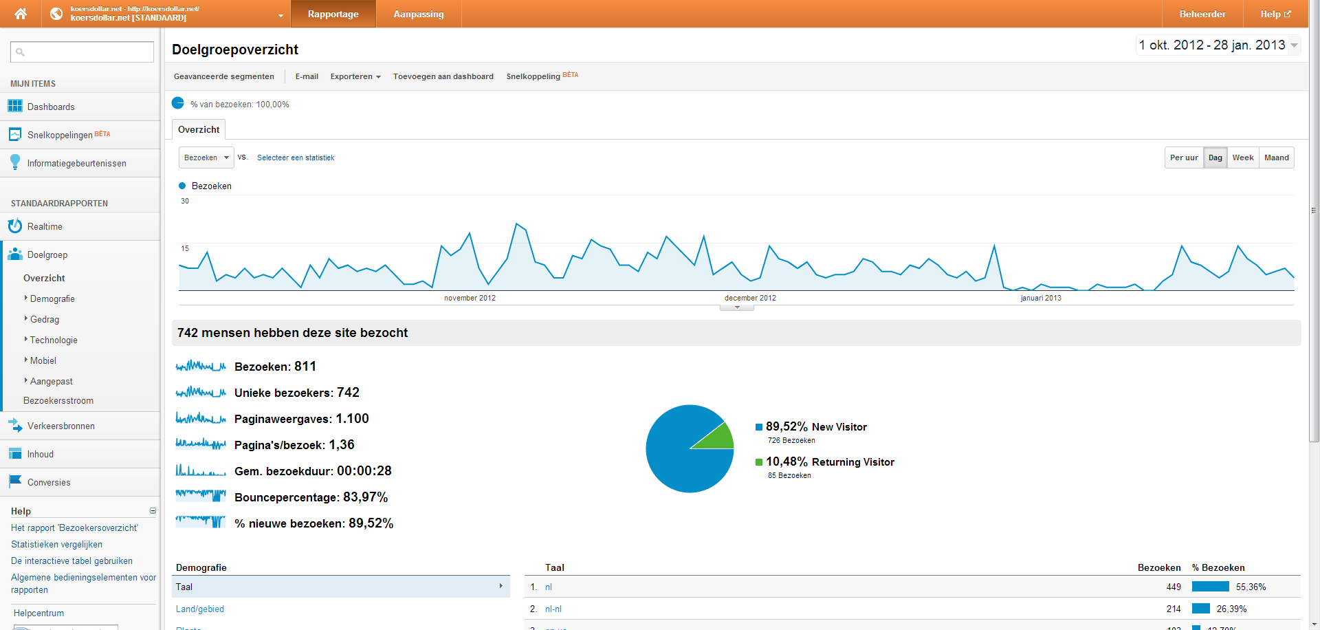 koersdollar.net | +/- 185 bez/maand-screen-analytics-koersdollar-png