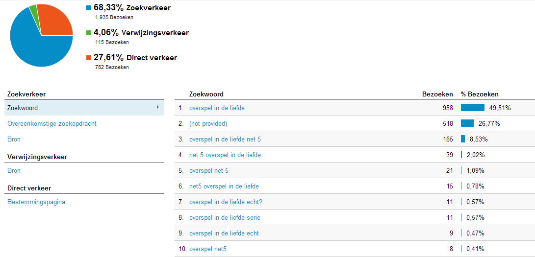 Overspelindeliefde.nl (TV serie Net5) | 200 bez/dag | Geen reserve!-jpg
