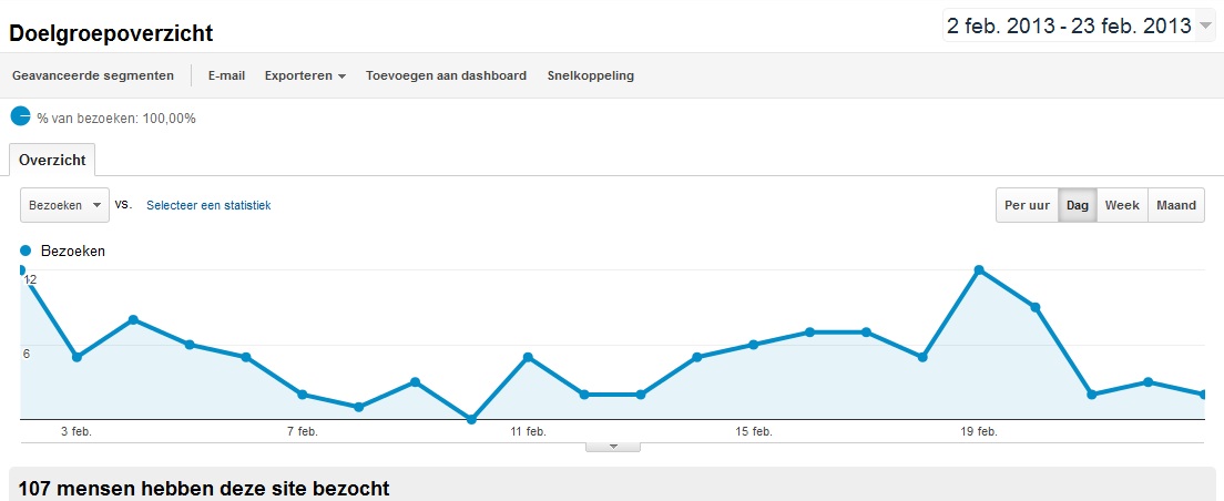 Medische niche site | +/- 100 bez. p/maand-wwanalytics-jpg