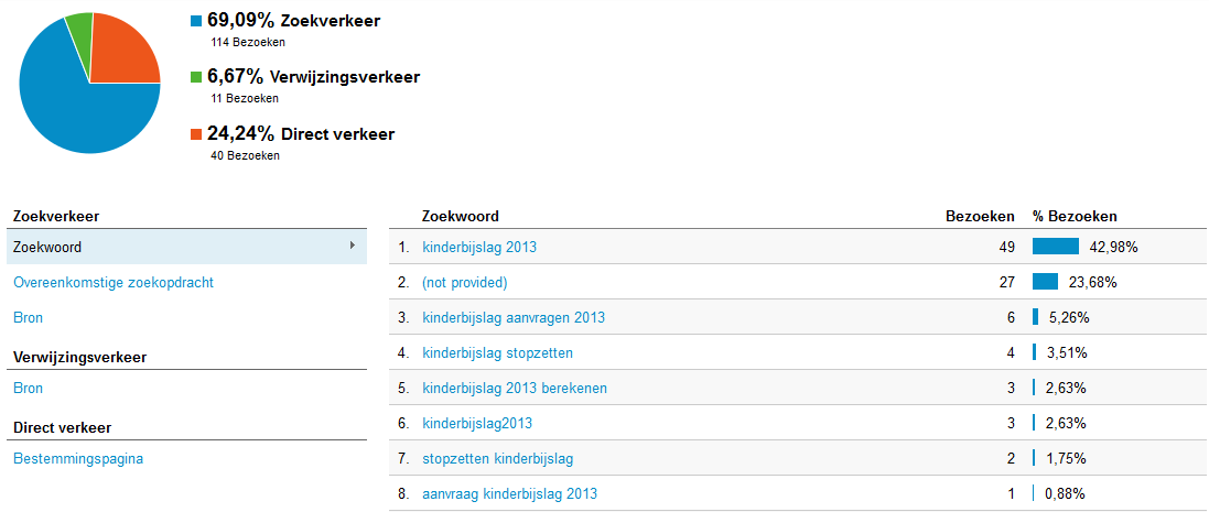 Kinderbijslag2013.net | 160+ bez. per maand | Geen reserve!-kbijslag2013analytics3-png