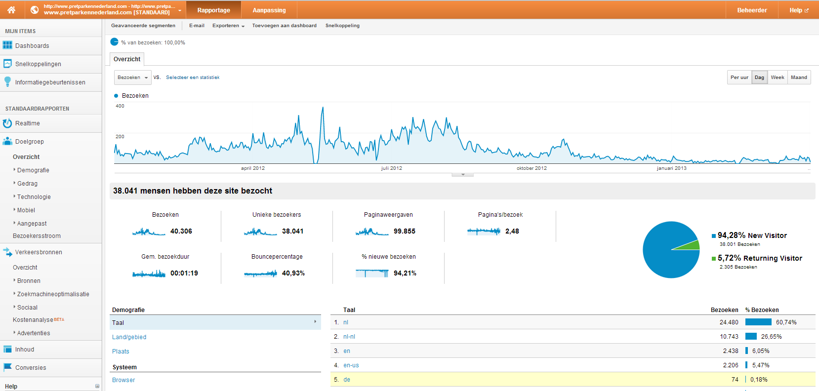 Pretparken site met topdomein | 38000 un/bez in 2012-analytics-png