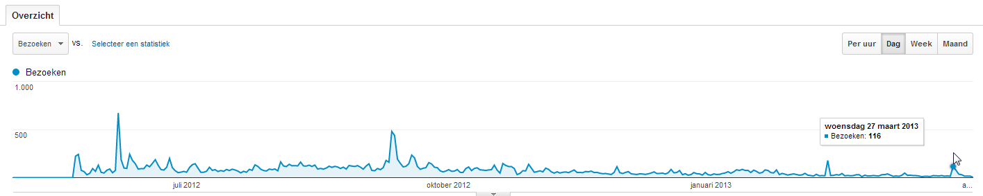 9reps.com | Bodybuilding fun | 900 bezoekers p.m.-2013-04-03-11_33_22-doelgroepoverzicht-google-analytics-png