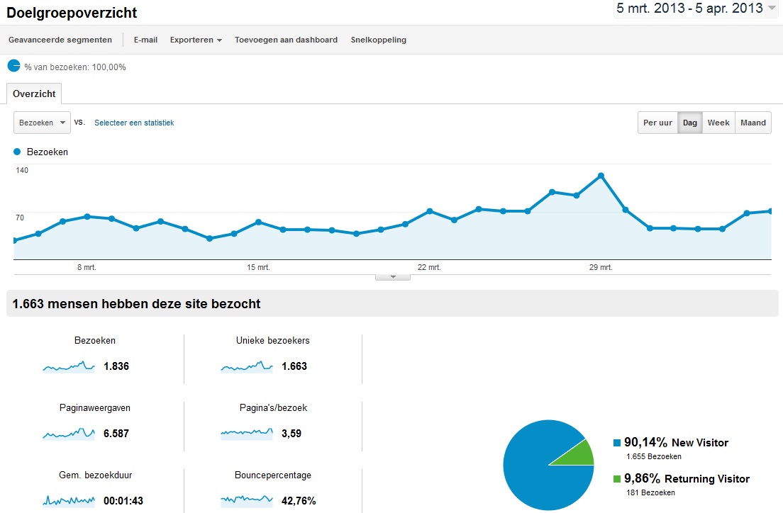 Tapas*recepten | Recepten website met bezoekers/inkomsten-receptenanalytics-jpg