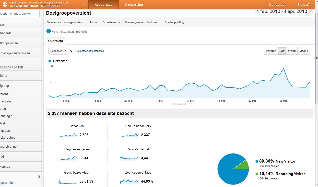 Tapas*recepten | Recepten website met bezoekers/inkomsten-tapasanalytics-jpg