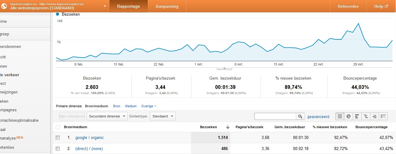 Tapas*recepten | Recepten website met bezoekers/inkomsten-tapasanalytics2-jpg