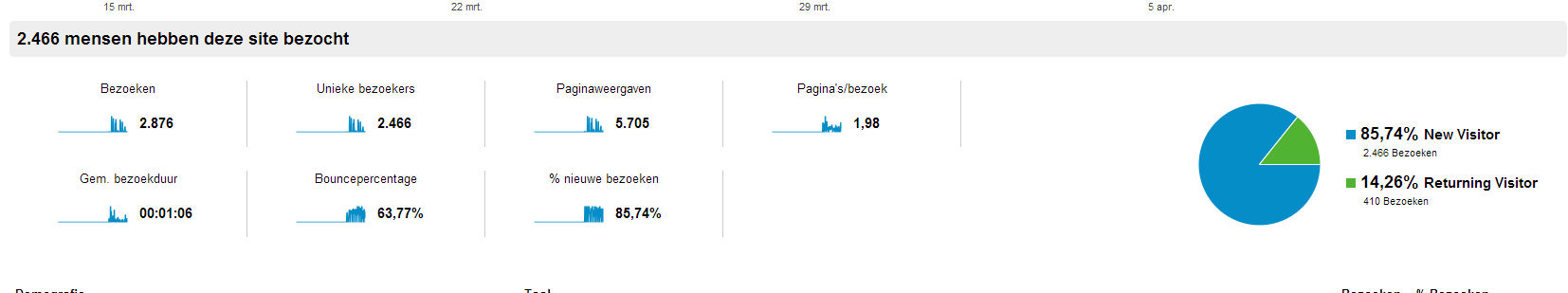 Laatste 7 dagen 11 sales gm. orderwaarde 30 euro winst% +-75% !-knipsel123-png