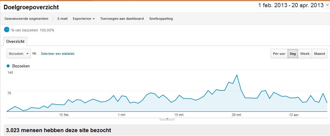 Recepten website | Geen reserve!-analyticstapas1-jpg