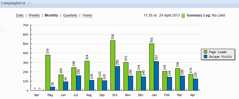 PR2 | campinglist*nl | unieke content campings Europa-clnl-stats-jpg