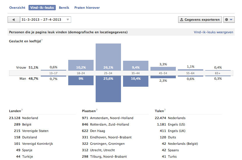 FB Fanpage met 24.704 leden en hoge conversie-demografische-locatiegegevens-like-the-90s-png
