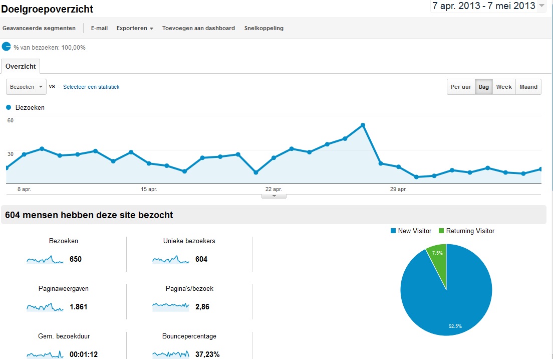 #1 Recepten website met bezoekers-gebakkeanalytics-jpg