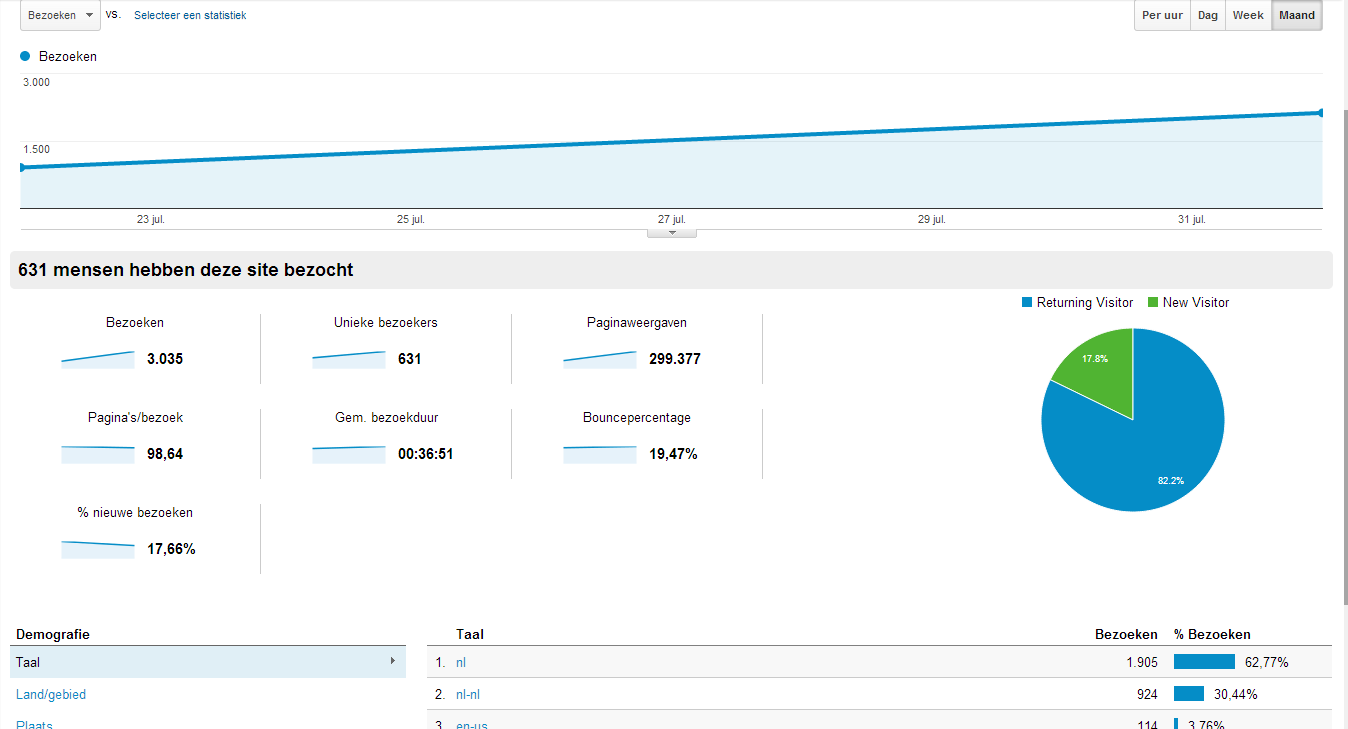 Goed draaiend spel te koop goeie bekende naam MET INKOMSTEN! stats alles!-google-traffic-png