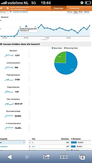 Artikel website 1500 bezoekers per maand. 307 schrijvers.-image-jpg