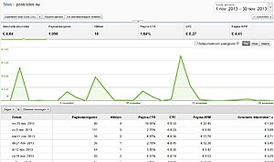 2 adsense website Jaarinkomsten +- 250-postcodes-adsense-nov-jpg