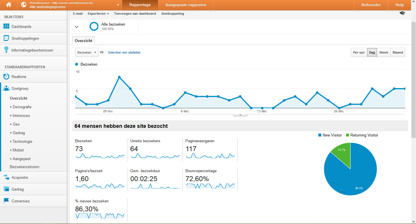 Wii*ombouwen.be | xx inkomsten per maand (5.400 zoekopdrachten p.m.)-wii-analytics-png