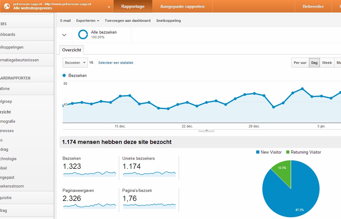 pet-rescue-saga.nl | 3 in google! | 1174 bezoeker p.m | 27,65 euro winst p.m.!-petrescuesagaanalytics-jpg