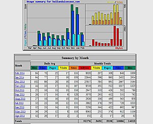 Hollandaise saus - Adsense website met inkomsten - Geen reserve!-stats-jpg
