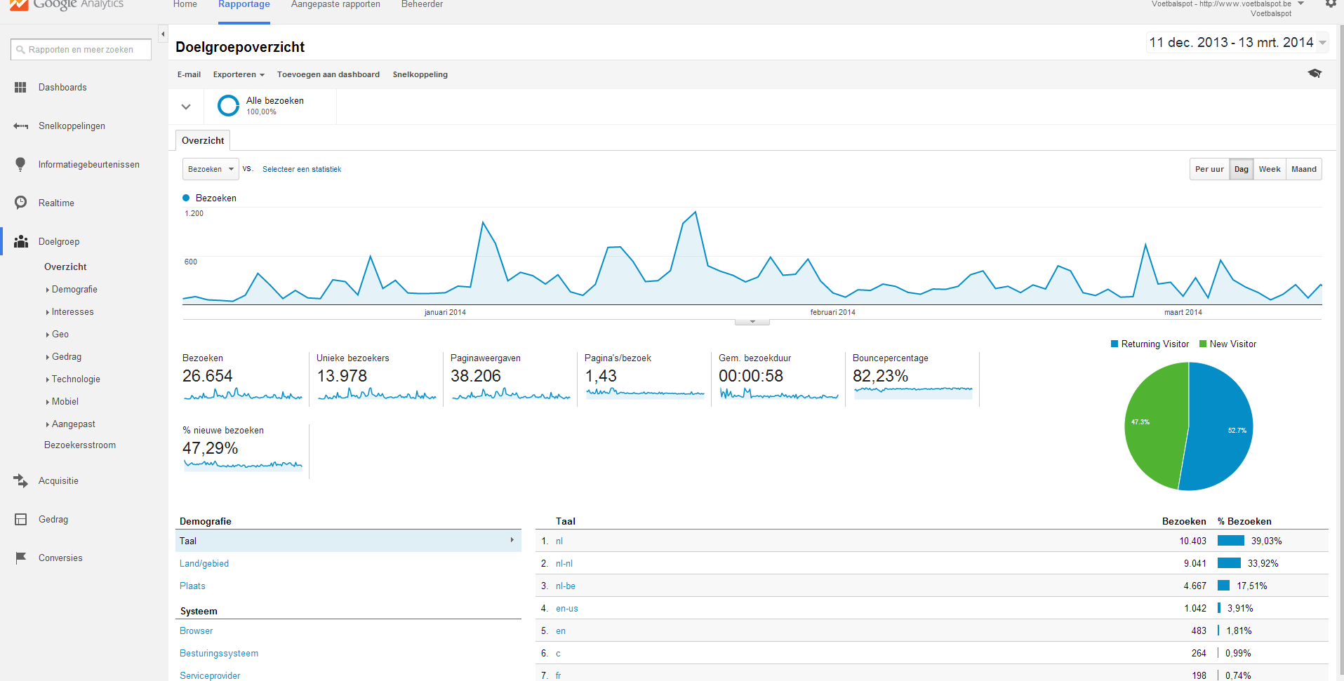 Belgische voetbalnieuws website | incl. Facebook, Twitter, SEO campagne-analytics-vs-png