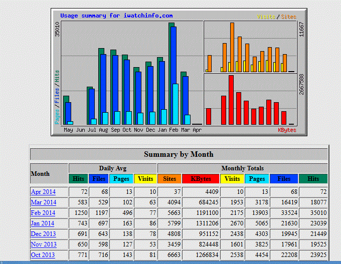Iwatchinfo.net/.com/.nl-iwatchinfostats-gif