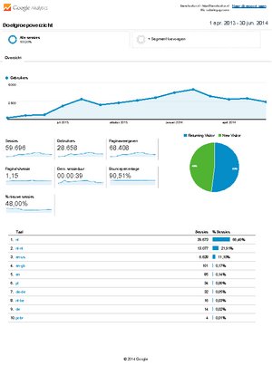 IBAN CHECKER.nl - gemiddeld 2047 gebruikers per dag / 11ct per dag omzet gemiddeld.-analytics-websitegegevens-doelgroepoverzicht-20130401-20140630-pdf