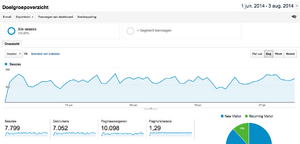 Goedkoopimackopen.nl | Adsense + Affiliate | 3500+ bezoekers p/m |-analytics-png