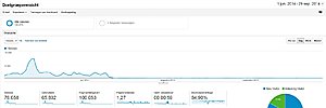 WK 2014 website | nog steeds bezoekers | voetbalfan | voor WK backlinks of content-wkanalytics-afgelopen3maand-jpg