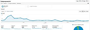WK 2014 website | nog steeds bezoekers | voetbalfan | voor WK backlinks of content-wkanalytics-afgelopenmaand-jpg