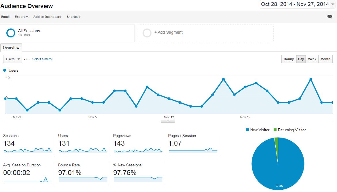 Te koop: leuke reiswebsite met unieke content +/- 100 bezoekers per maand-stats-jpg