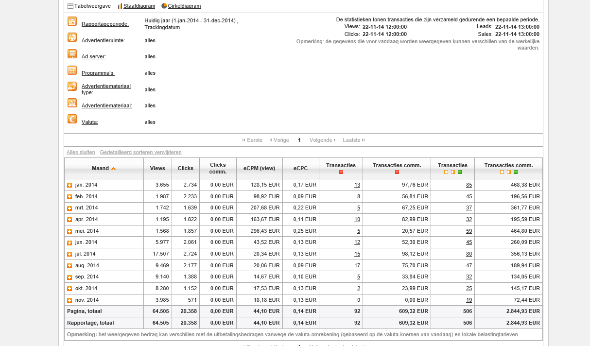 kleding affiliate shop met goede inkomsten en bezoekers-stats_zanox-png