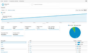 Stabiele niche site: 47,50 euro Adsense en enorme potentie.-analytics-png