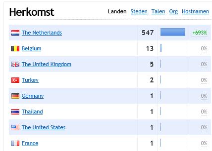 Website in de Cupcake markt (.NL extensie) 500/700 Bezoekers Per Maand Potentie-metricslanden-jpg