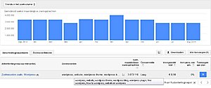 Website in WordPress te koop-zoekopdrachten-trends-jpg