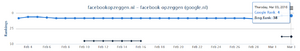 Facebook*opzeggen.nl | Stabiel in Google sinds 2013 | Adsense met inkomsten!-serp-png
