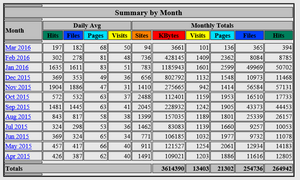 Facebook*opzeggen.nl | Stabiel in Google sinds 2013 | Adsense met inkomsten!-stats-png