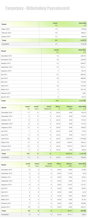 E-saldo: inwisselen van oa Paysafecard, met mooie winst en aantal leden-targetpay-stats-png