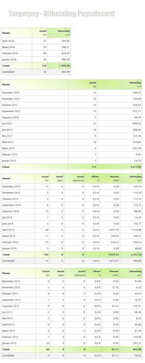 E-saldo: inwisselen van oa Paysafecard, met mooie winst en aantal leden-targetpay-stats-png