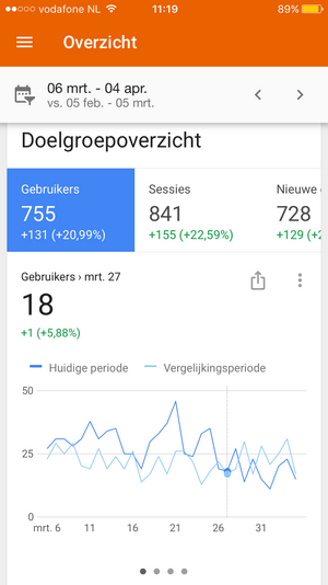 Gekke Markie adsense fan blogsite + Facebook account (+ 10.000 lechte likes) te koop!-analytics1-png